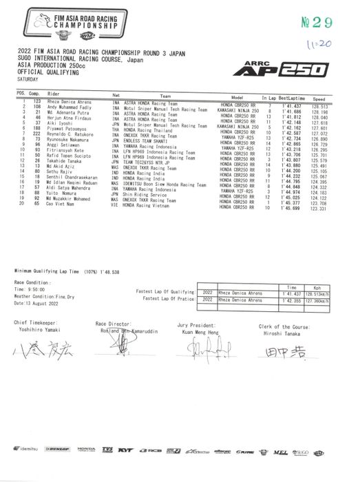 Kết quả chặng 3 ARRC 2022 2022-rd03-ap250-q.jpg