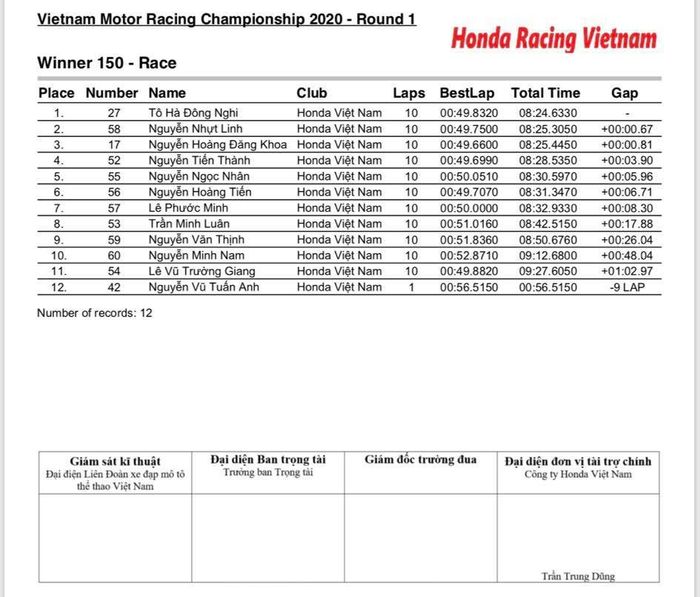 Kết quả chính thức của Chặng 1 VMRC 2020 winner-result.jpg