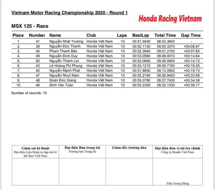 Kết quả chính thức của Chặng 1 VMRC 2020 msx-result.jpg