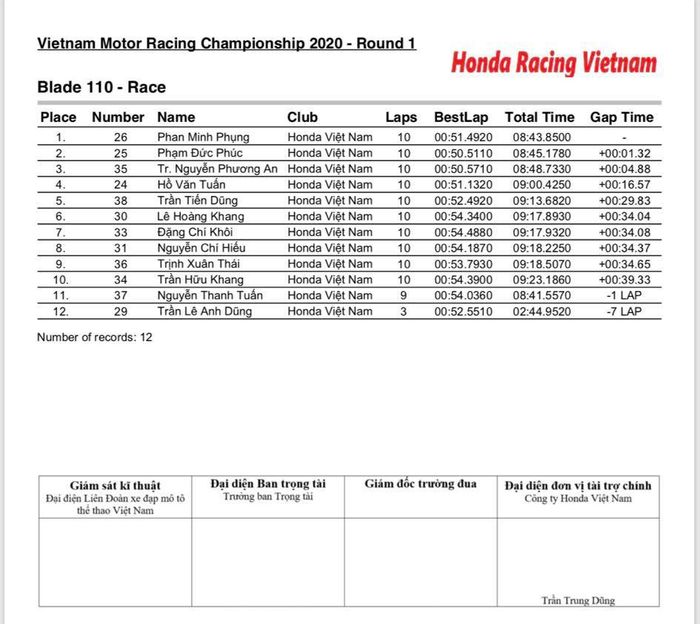 Kết quả chính thức của Chặng 1 VMRC 2020 blade-110-result.jpg