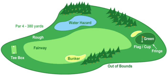 Mảng green trong golf là gì