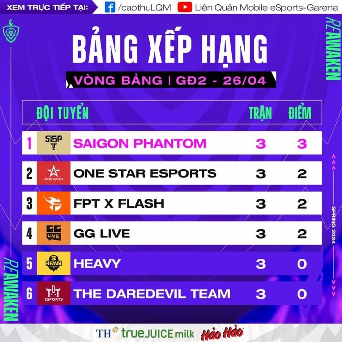 Bảng xếp hạng mới nhất của Đấu Trường Danh Vọng Mùa Xuân 2024 Liên Quân Mobile: 452705