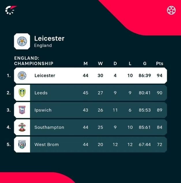 Sát thủ hàng đầu Jamie Vardy chính thức trở lại Ngoại hạng Anh - ảnh 1