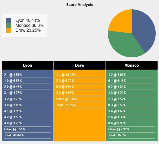 Tỷ lệ tỷ số trận đấu giữa Lyon và Monaco theo dự đoán của Sports Mole