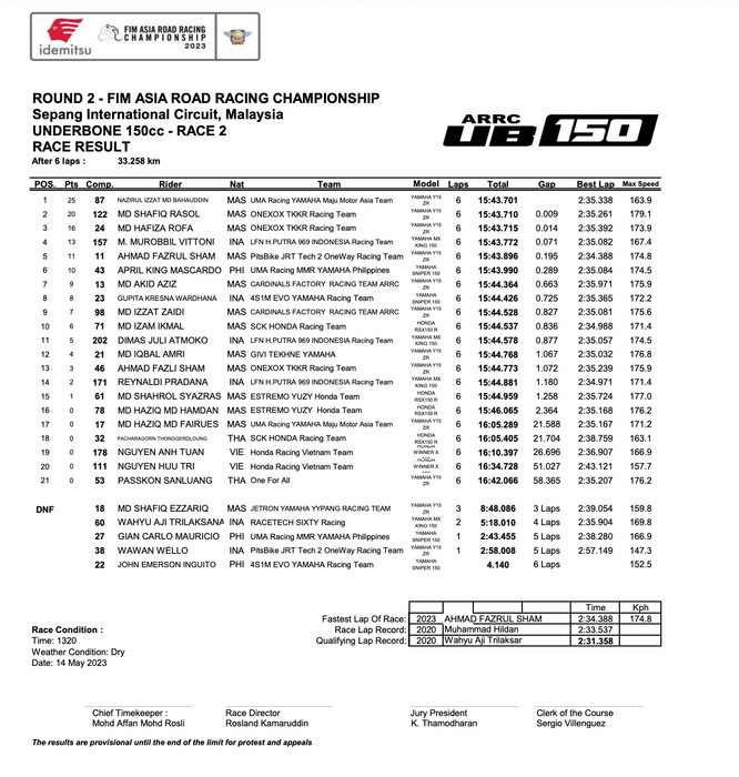 Kết quả Race 2 Chặng 2 ARRC 2023: Cao Việt Nam vào top 10 arrc-2023-race2-01.png