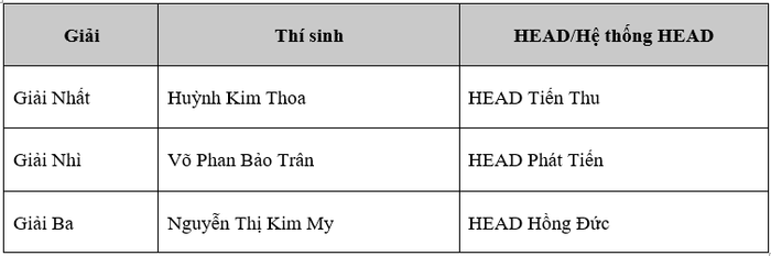 HVN đã tổ chức Chung kết “Hội thi nhân viên quan hệ khách hàng xuất sắc năm 2020”