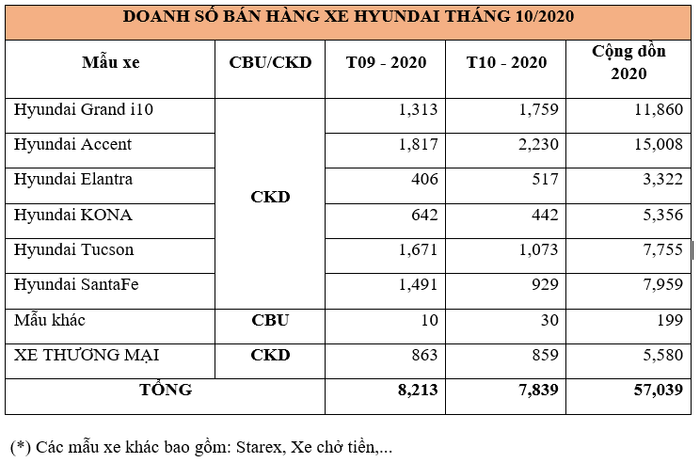 Doanh số bán ra của Hyundai trong tháng 10/2020 đạt hơn 7.830 xe hyundai.png