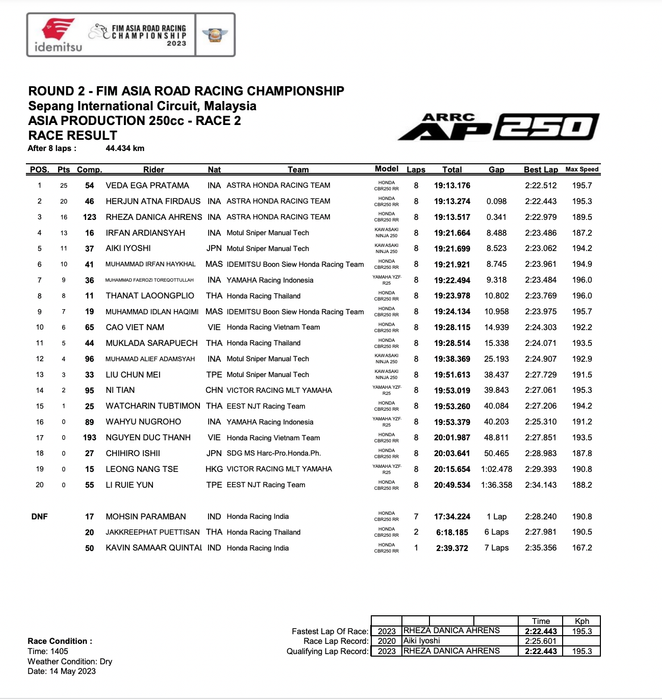 Kết quả Race 2 Chặng 2 ARRC 2023: Cao Việt Nam lọt vào top 10 arrc-2023-race2-02.png