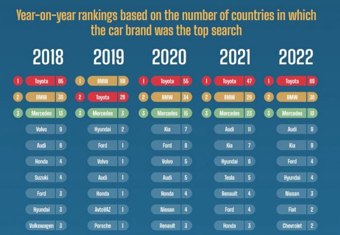 Toyota - Đỉnh cao tìm kiếm trên Internet năm 2022