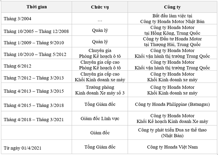 Honda Việt Nam Chào Đón Tổng Giám Đốc Mới Từ Ngày 1/4/2021