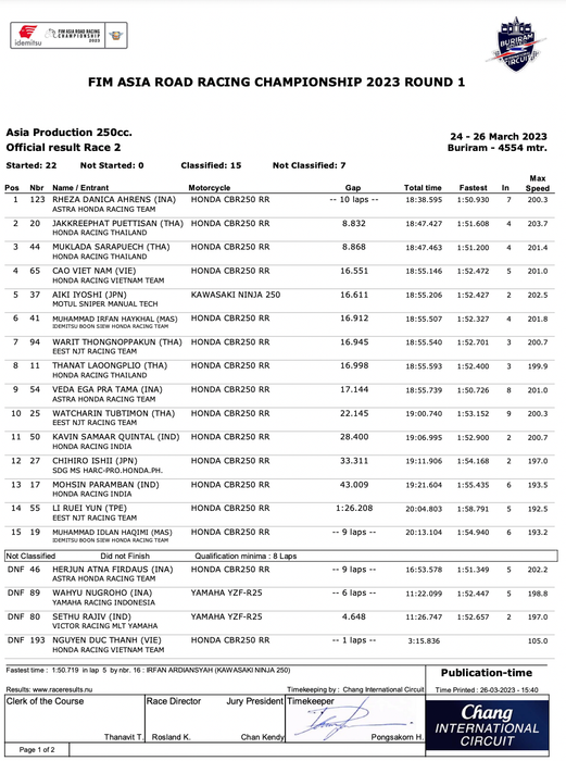 Đỉnh cao Chặng 1 ARRC 2023 – Một màn trình diễn xuất sắc từ “gã điên” race2-resutl.png