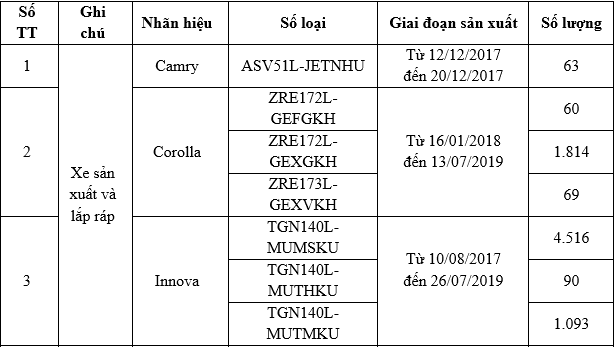 Toyota Việt Nam triệu hồi hơn 11.700 xe vì sự cố ở hệ thống cung cấp nhiên liệu