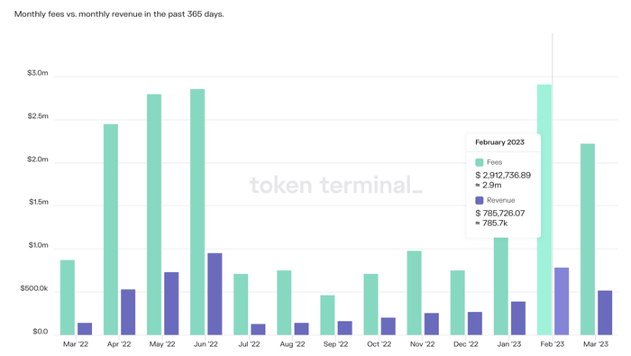 Lượng phí người dùng chi trả và doanh thu trả về cho dự án Arbitrum. Nguồn: Token Terminal.
