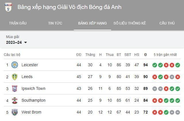 Leicester có phần thưởng lớn sau khi lên hạng, không thua kém nhà vô địch NHA.