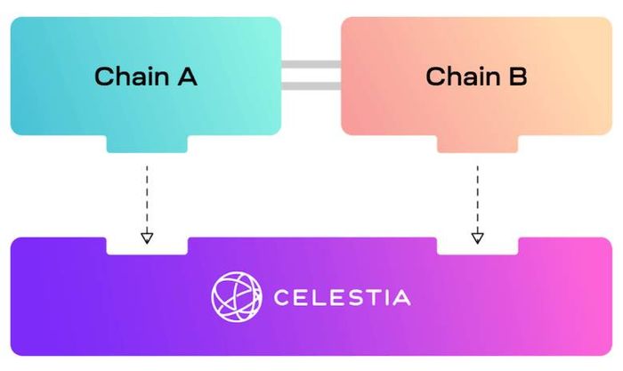 Mô hình vận hành đơn giản của Celestia Blockchain