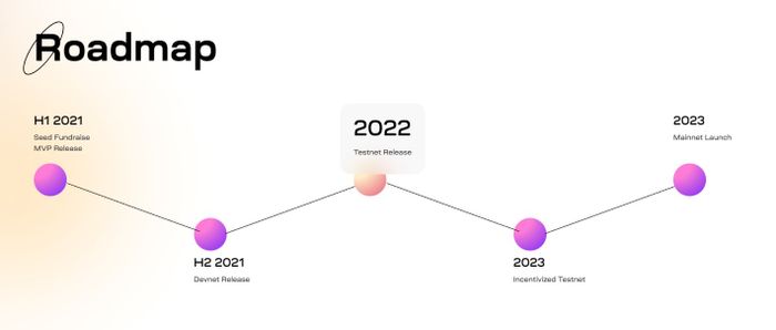 Lộ trình phát triển của Celestia Blockchain