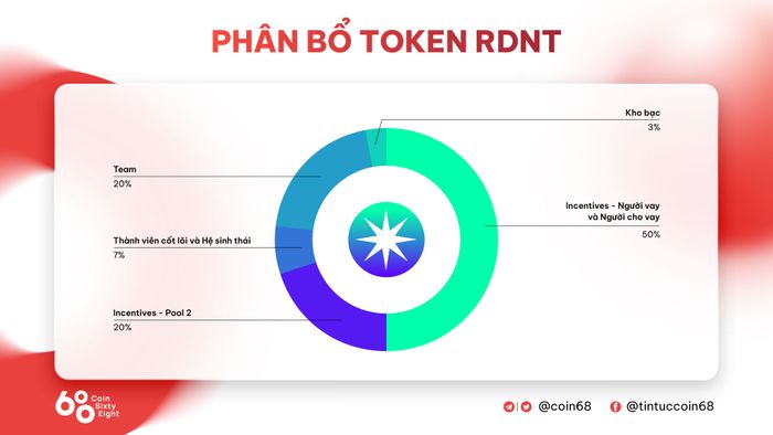 Phân Phối RDNT Token
