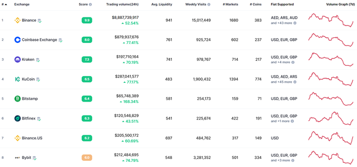 Bảng xếp hạng các sàn giao dịch của CoinMarketCap tính đến 1:03 chiều ngày 12/12/2022. Nguồn: CoinMarketCap