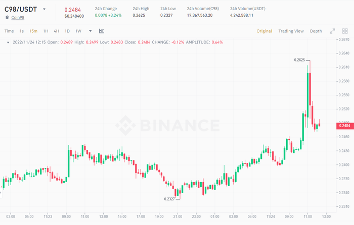 Biểu đồ giá C98/USDT trong 15 phút. Nguồn: Binance