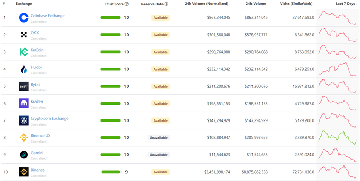 Bảng xếp hạng các sàn giao dịch của CoinGecko tính đến 1:03 chiều ngày 12/12/2022. Nguồn: CoinGecko