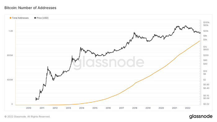 Số lượng địa chỉ duy nhất trên mạng Bitcoin tính đến ngày 23/12/2022. Nguồn: Glassnode
