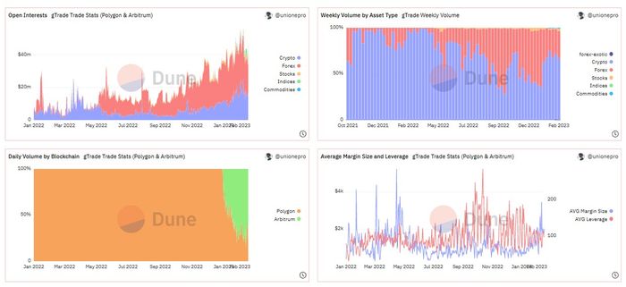 Dữ liệu hợp đồng trên Dune Analytic của Gains Network