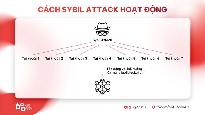 Sybil Attack là gì? Những hình thức tấn công mạo nhận trong thị trường tiền điện tử và cách phòng tránh
