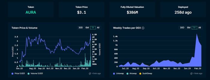 Dữ liệu về Aura Finance từ Nansen ngày 22.02.2023
