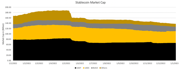 Thống kê về sự thay đổi thị phần của USDT, USDC, BUSD và các stablecoin khác trong năm 2022. Nguồn: DefiLlama
