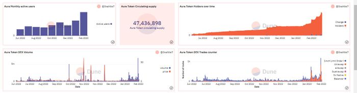 Dữ liệu về Aura Finance từ Dune Analytics ngày 22.02.2023