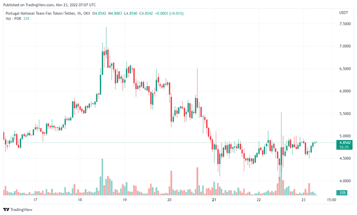 Biểu đồ giá POR/USDT trong 1 giờ. Nguồn: TradingView