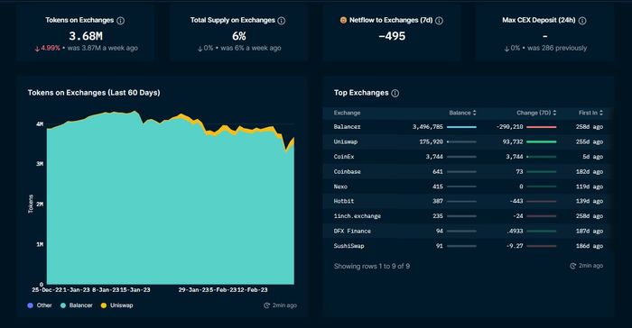 Số lượng token AURA trên các nền tảng