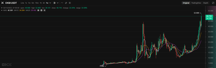 Biểu đồ giá OKB/USDT theo tuần. Nguồn: OKX