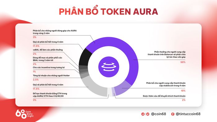 Phân phối token AURA