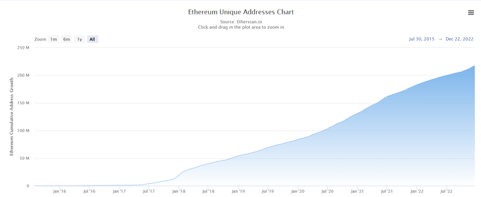 Số lượng địa chỉ duy nhất trên Ethereum tính đến ngày 23/12/2022. Nguồn: Etherscan