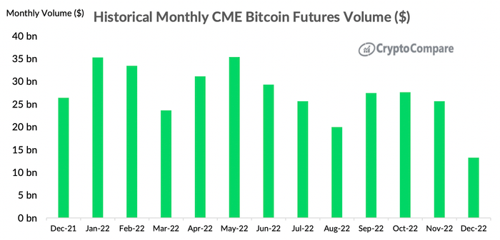 Khối lượng hợp đồng tương lai bitcoin hàng tháng trên CME trong năm 2022. Nguồn: CryptoCompare
