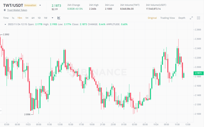 Biểu đồ giá TWT/USDT trong 15 phút. Nguồn: Binance