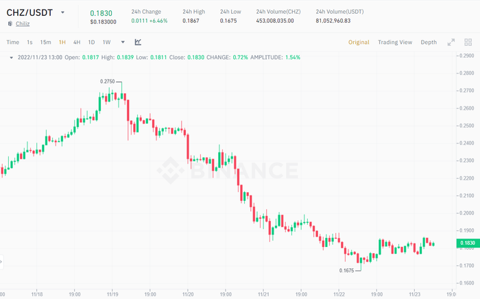Biểu đồ giá CHZ/USDT trong 1 giờ. Nguồn: Binance