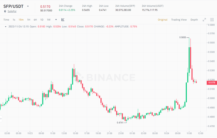 Biểu đồ giá SFP/USDT trong 15 phút. Nguồn: Binance