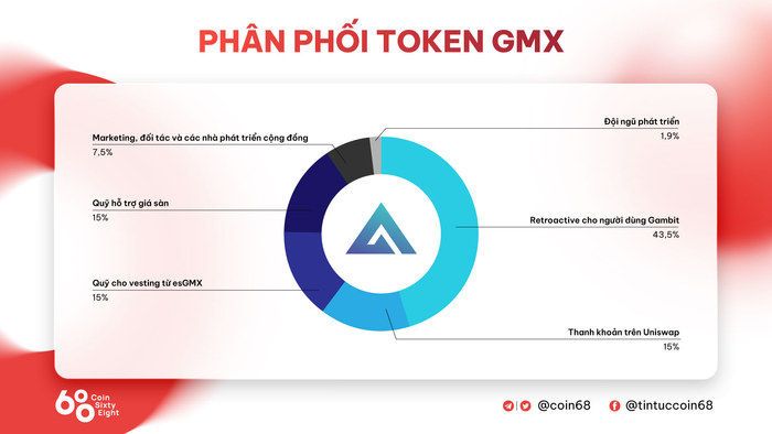 Phân phối token GMX