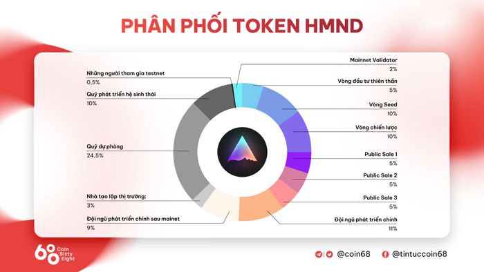Phân phối token HMND