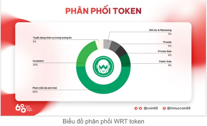 Phân Bổ Token WingRiders