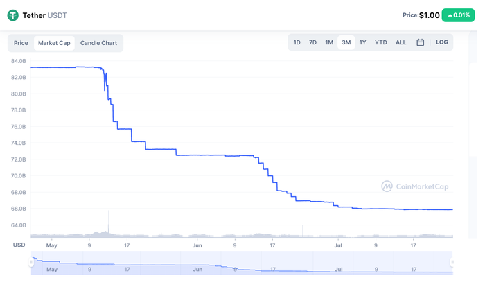 Biểu đồ vốn hóa USDT tính đến ngày 25/07/2022. Nguồn: CoinMarketCap