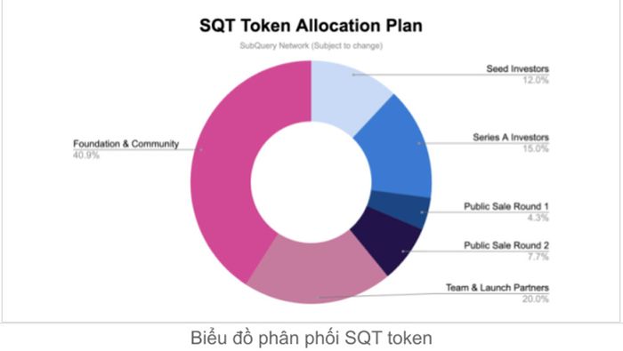Phân Bổ Token SubQuery