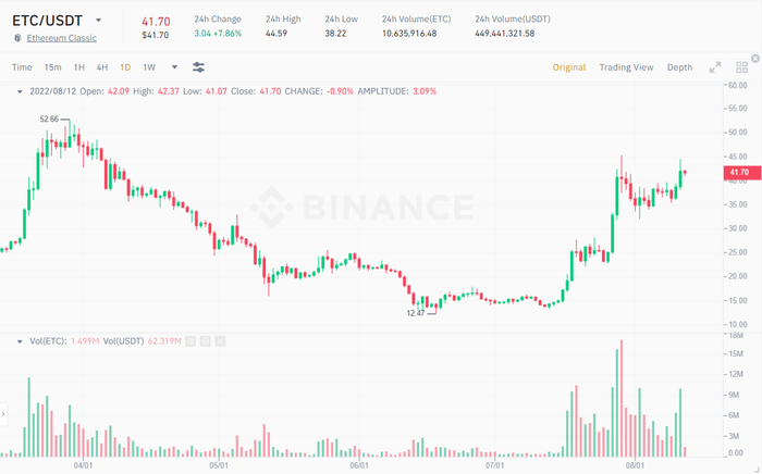 Biểu đồ 1D giá ETC/USDT. Nguồn: Binance