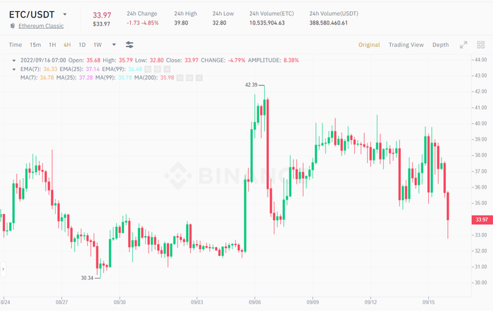 Biểu đồ giá ETC/USDT theo chu kỳ 4 giờ tính đến 11:54 AM ngày 16/09/2022. Nguồn: Binance