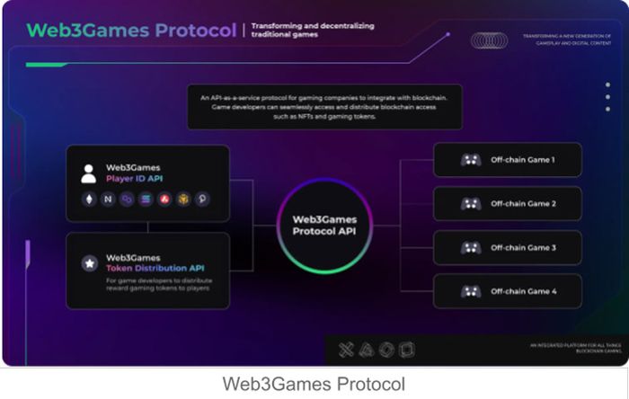 Giao thức Web3Games