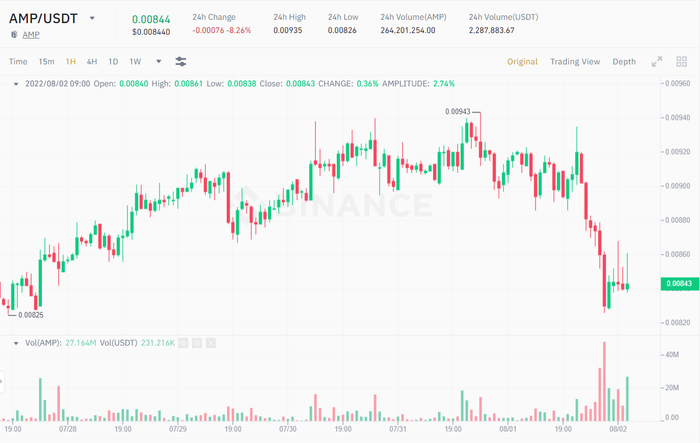 Biểu đồ giá AMP/USDT trong 1 giờ. Nguồn: Binance