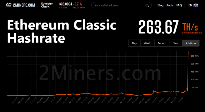 Hashrate của Ethereum Classic (ETC) tính đến 11:54 AM ngày 16/09/2022. Nguồn: 2Miner