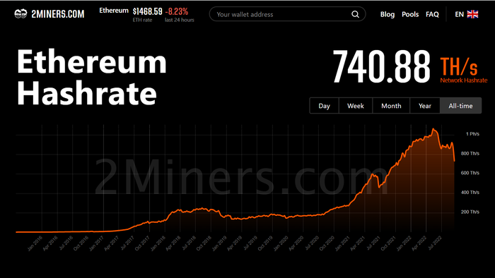 Hashrate của Ethereum (ETH) tính đến 11:54 AM ngày 16/09/2022. Nguồn: 2Miner